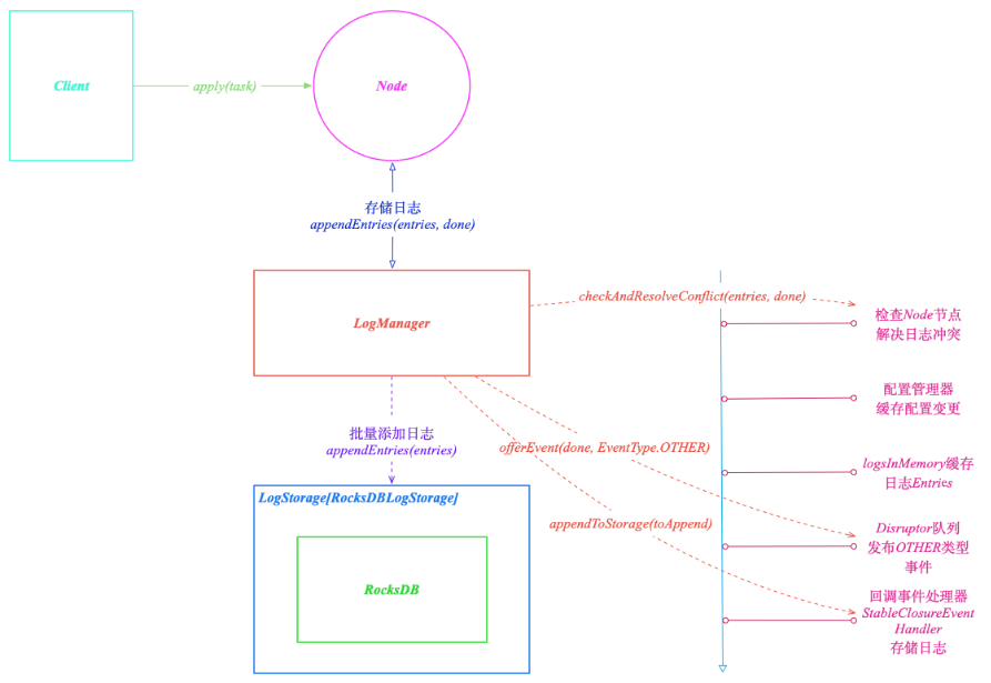 蚂蚁金服生产级 Raft 算法库存储模块剖析 | SOFAJRaft 实现原理 - 知乎