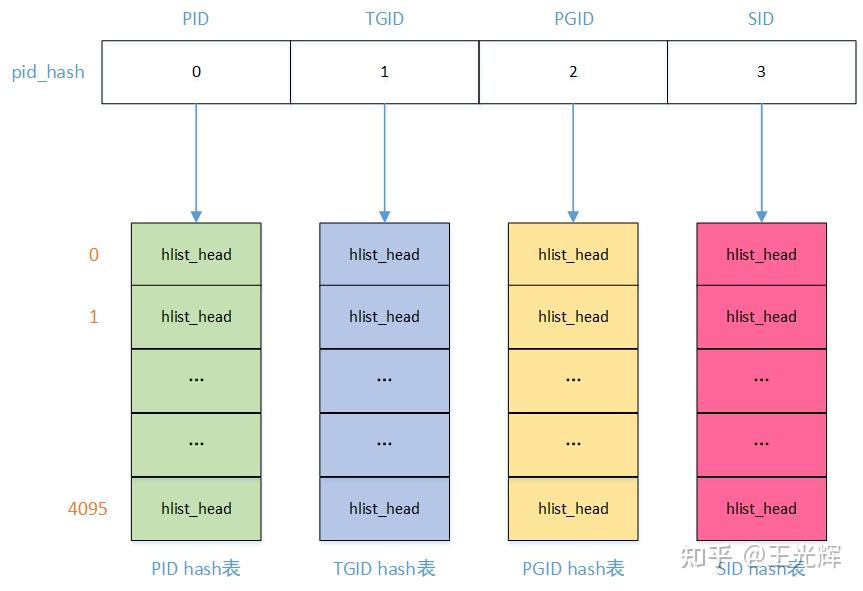 pid_hash（linux 2.6.11) - 知乎