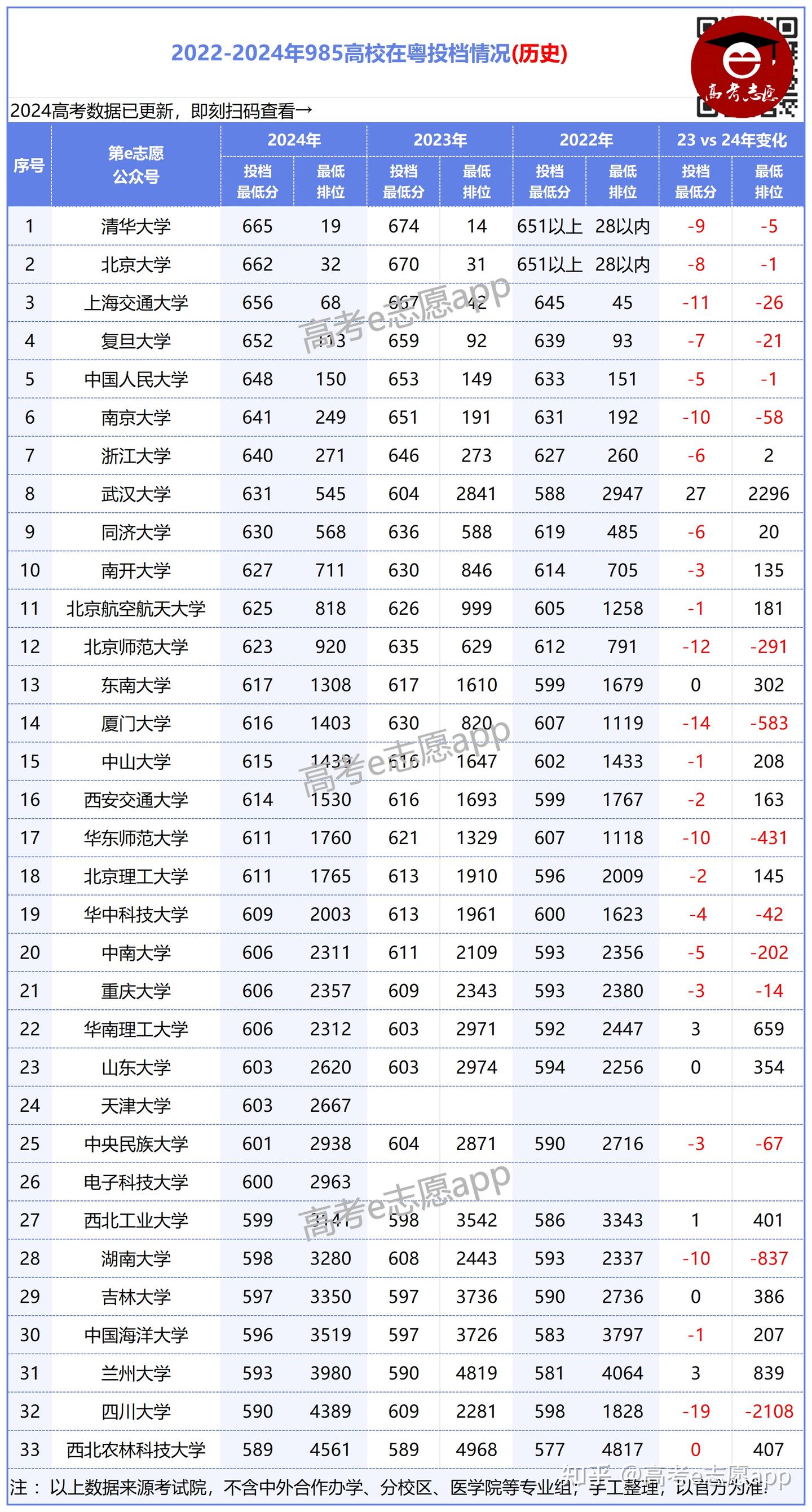 全面下降！39所985高校在粤近三年投档对比，25届考生最低多少分能上985？ - 知乎