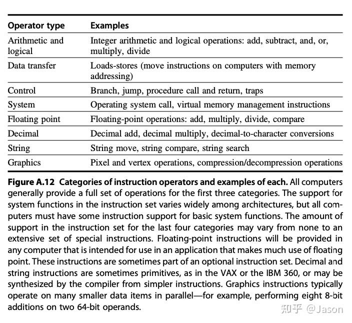 Appendix A-Instruction Set Principles - 知乎