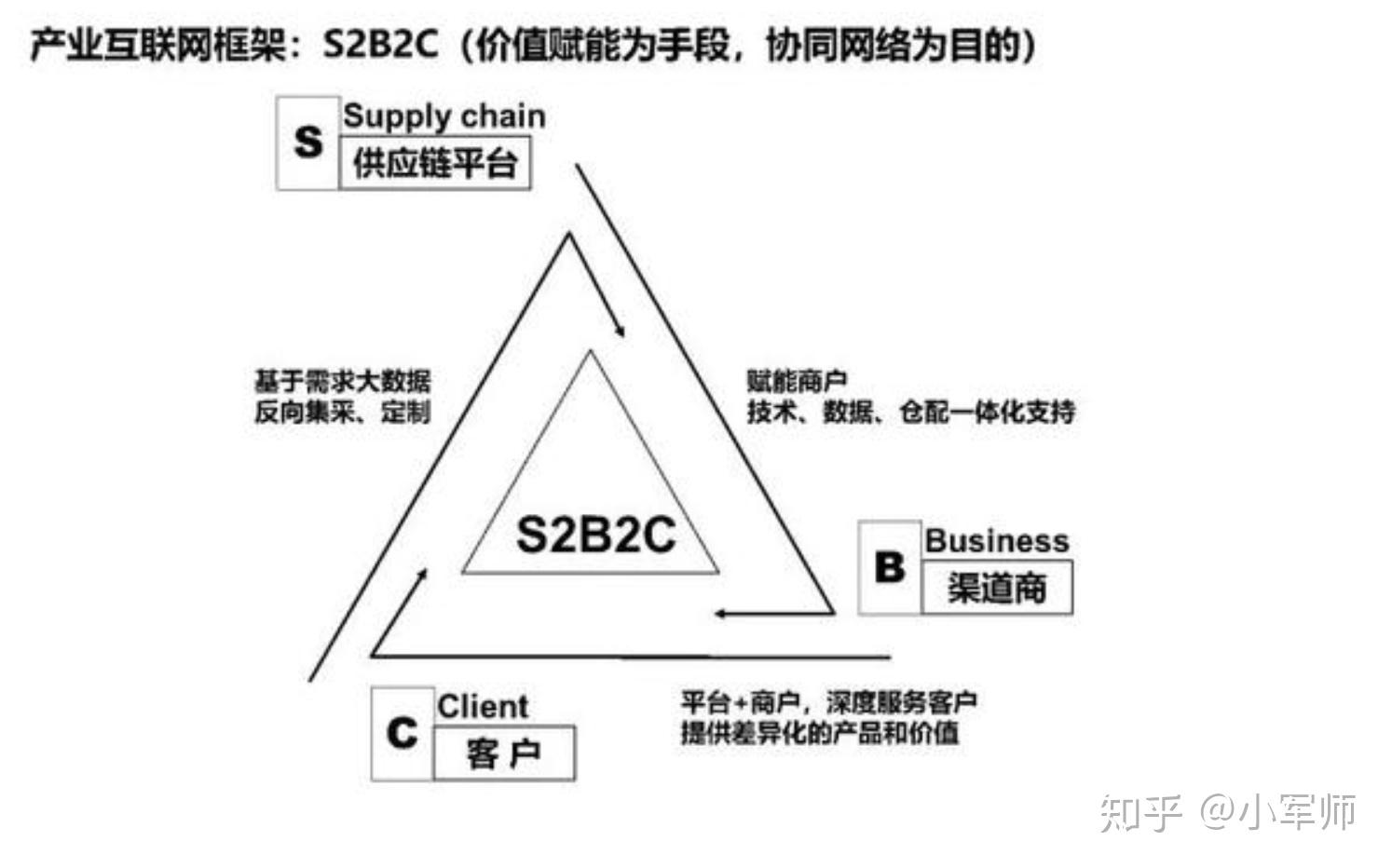 什么叫做s2b2c运营模式? - 知乎