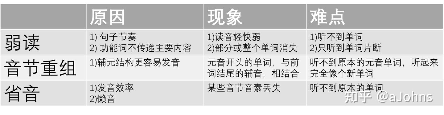 英语听不懂的根源-语音的变化(音变) - 知乎