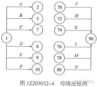 母线法⑸ 当节点有多条外向和内向箭线时, 可使用⑷ 严禁出现无箭头