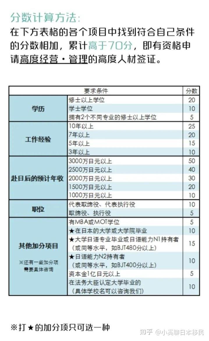 想去日本常驻,什么签证最好办,办签证要财产证明吗,要多少钱,具体该