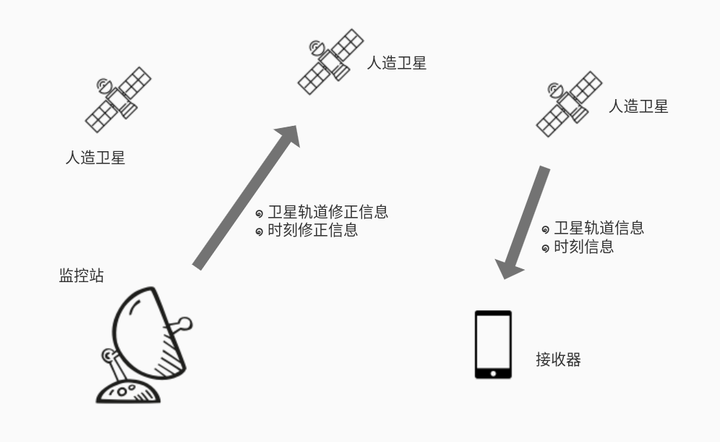 至少需要多少颗卫星才能准确定位 知乎