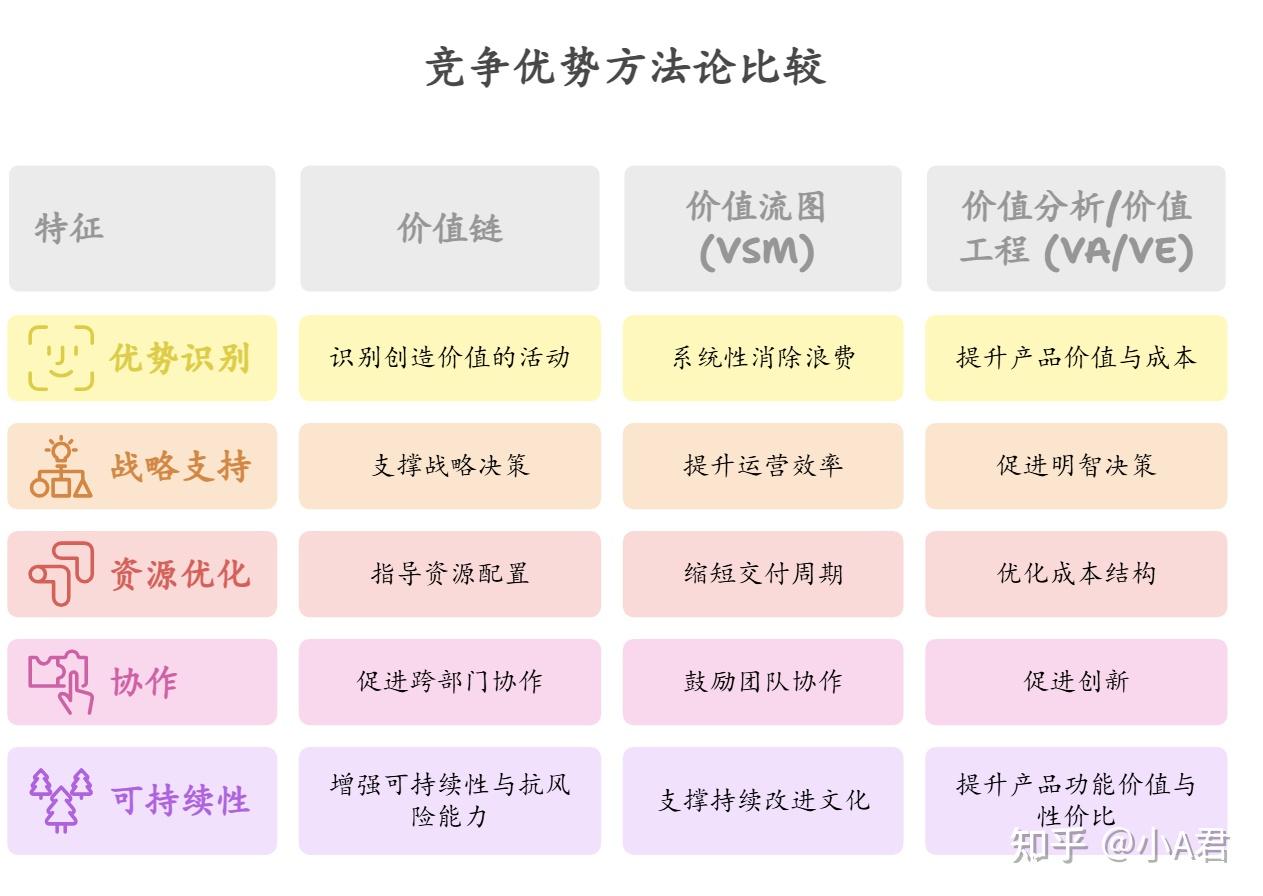 三个价值工具对比:价值链(Value Chain)、价值流(Value Stream Mapping、VSM)与价值分析/工程(VA/VE ...