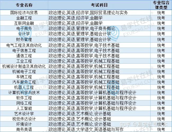 2025年广东专升本各院校拟招生专业汇总! - 知乎