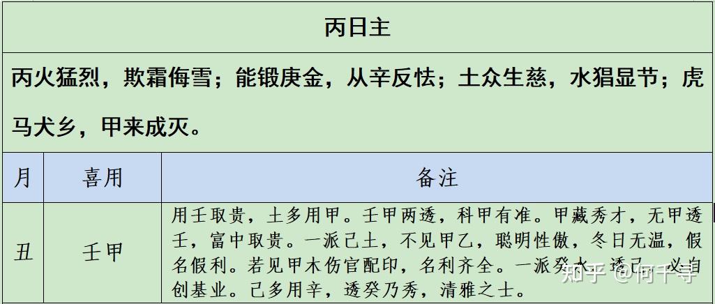 命理学传统经典读书笔记系列之——《穷通宝鉴》丙火篇（冬） - 知乎