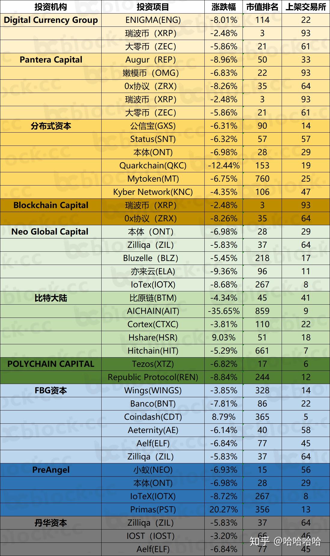 一张图告诉你，币圈投资机构投的币到底该不该跟- 知乎