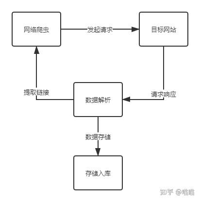 浅谈网络爬虫技术(爬虫技术分类) - 知乎