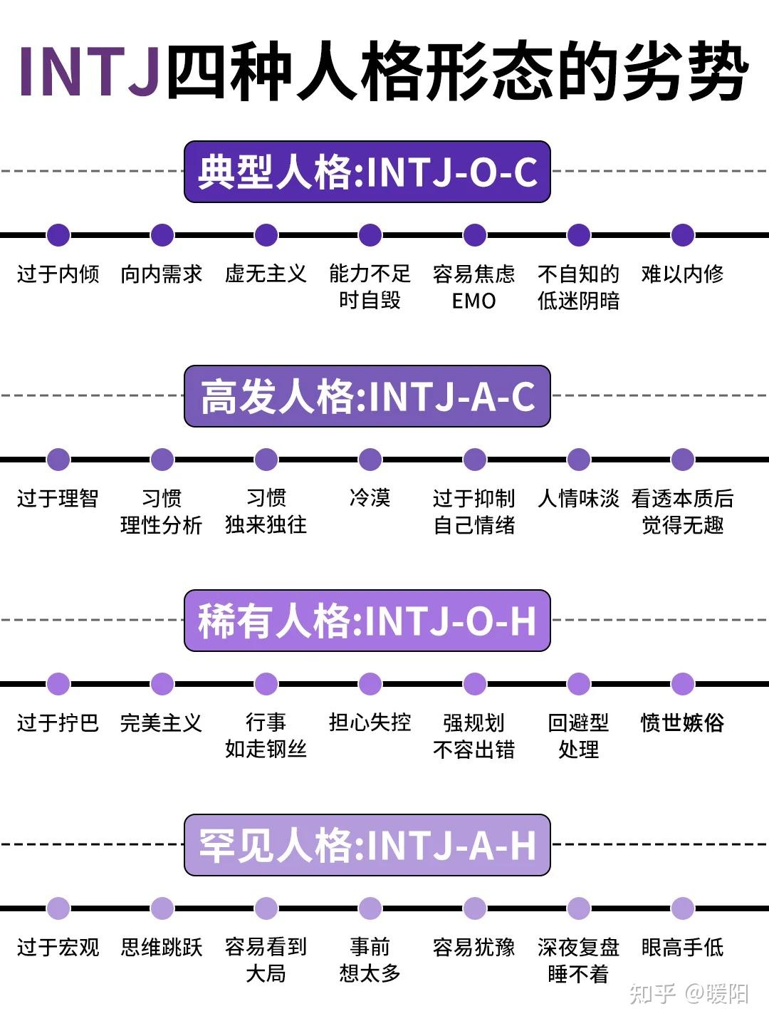 原来INTJ也分四种？怪不得之前感觉自己不像INTJ！ - 知乎