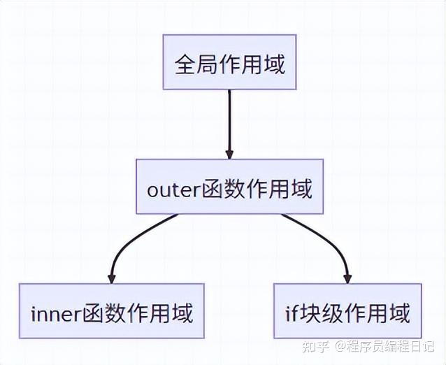 深入解析 JavaScript 作用域链：变量查找的核心机制 - 知乎