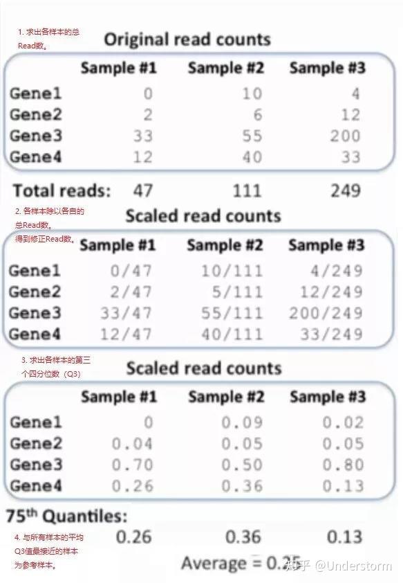 RNA-seq中的那些统计学问题（二）FPKM/RPKM之外的那些标准化方法 - 知乎