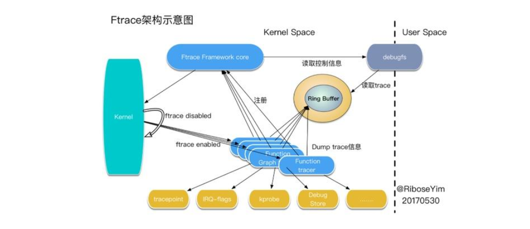 Linux性能分析神器ftrace：从原理到实战 - 知乎