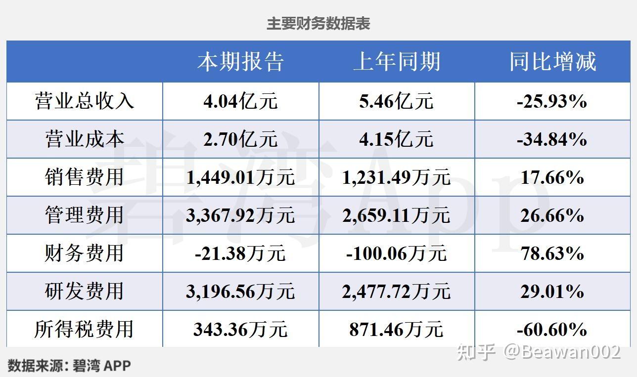 精工科技(002006)2025年一季报深度解读:主营业务利润同比下降导致净利润同比下降 - 知乎