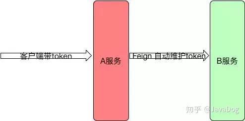 Spring Cloud OAuth 微服务内部Token传递的源码实现解析 - 知乎