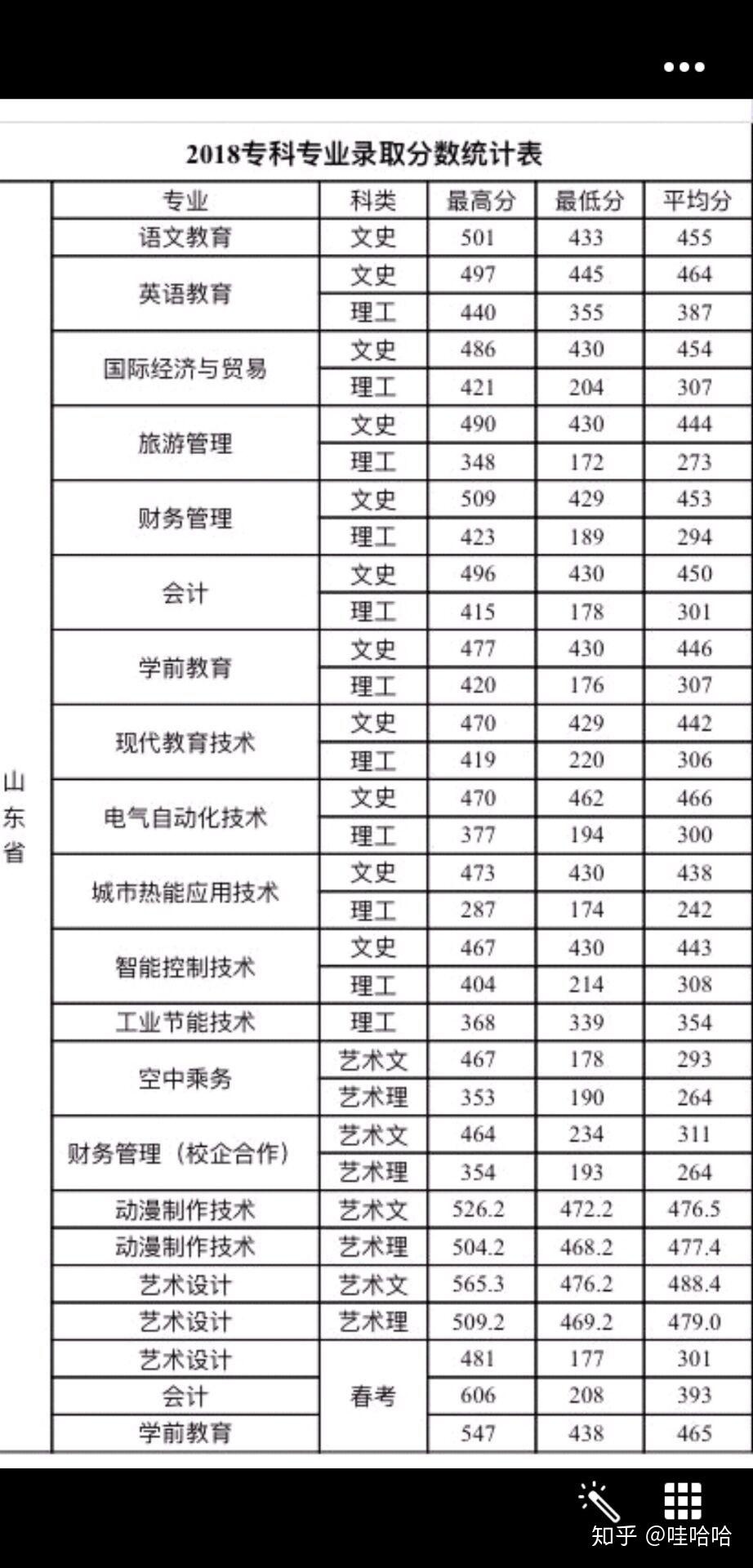 潍坊理工学院历年专科分数线多少