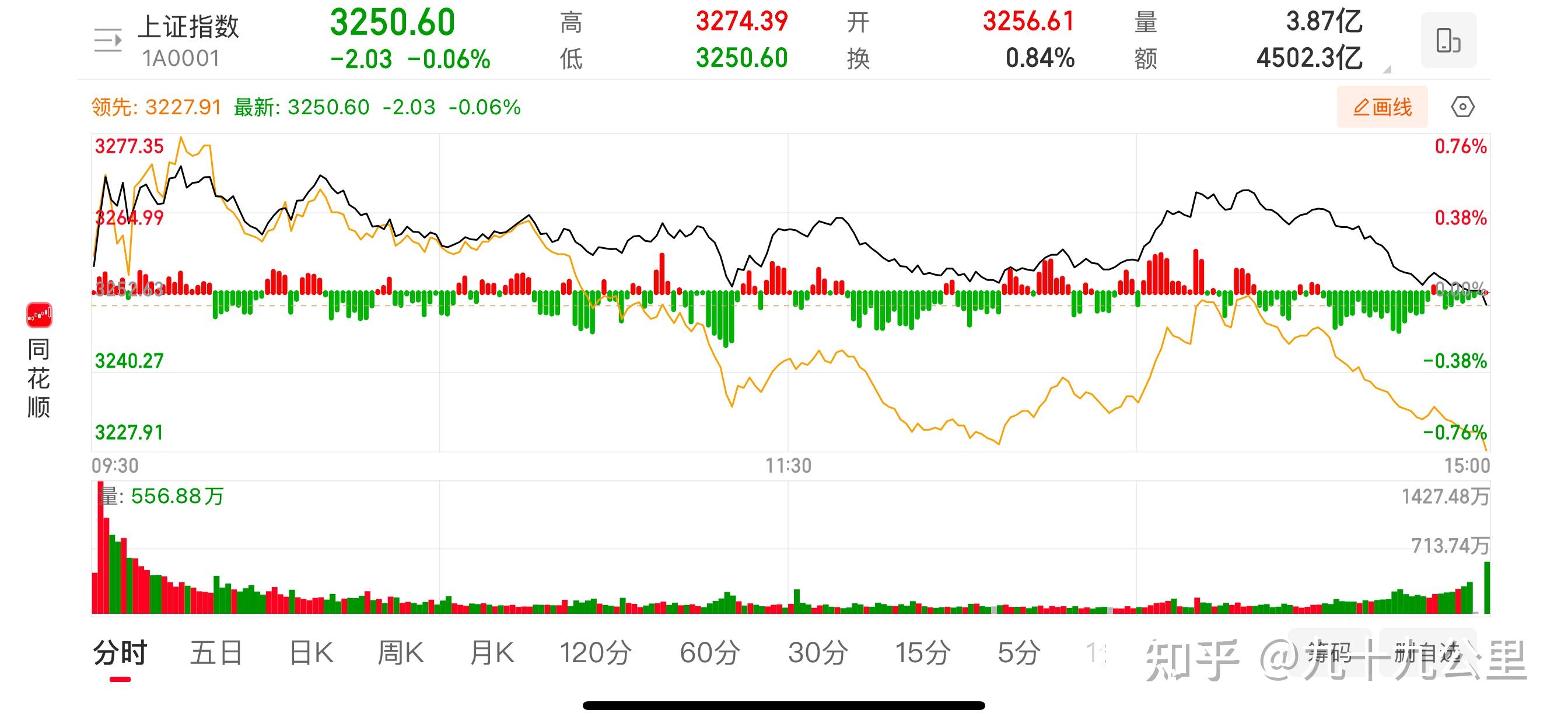 A股|股票大盘分时图新手入门观察要点 - 知乎