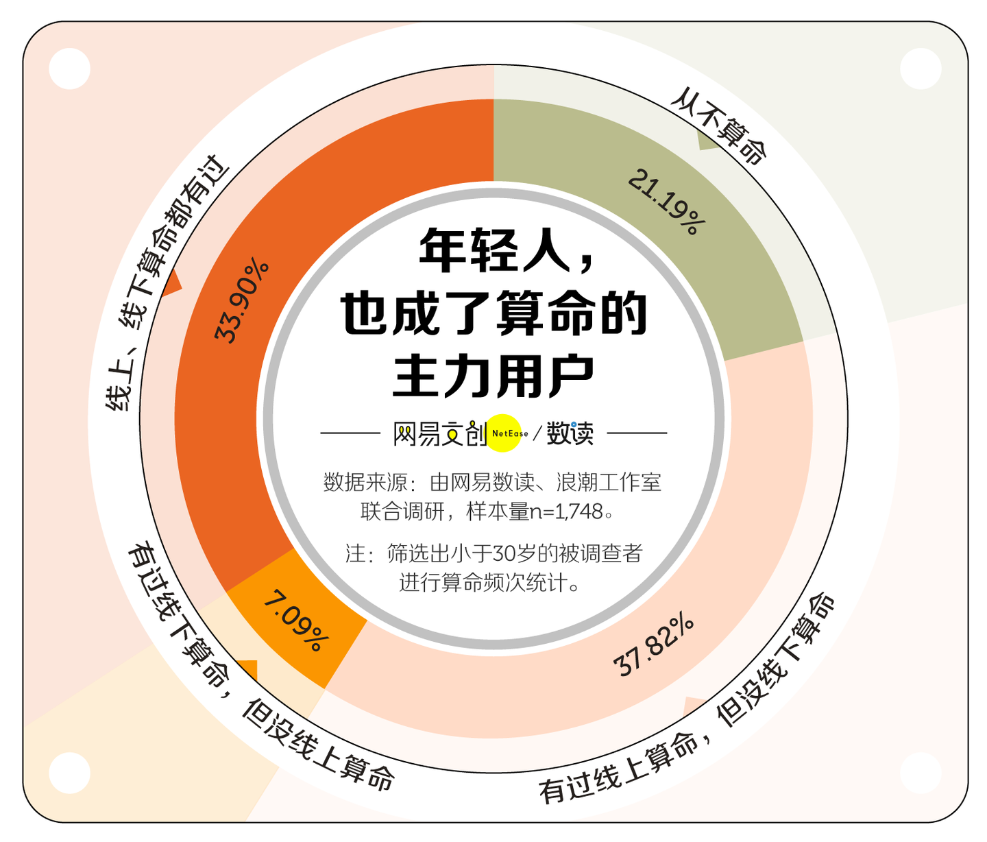 中国人最爱的算命项目，星座和塔罗牌输给了它- 知乎