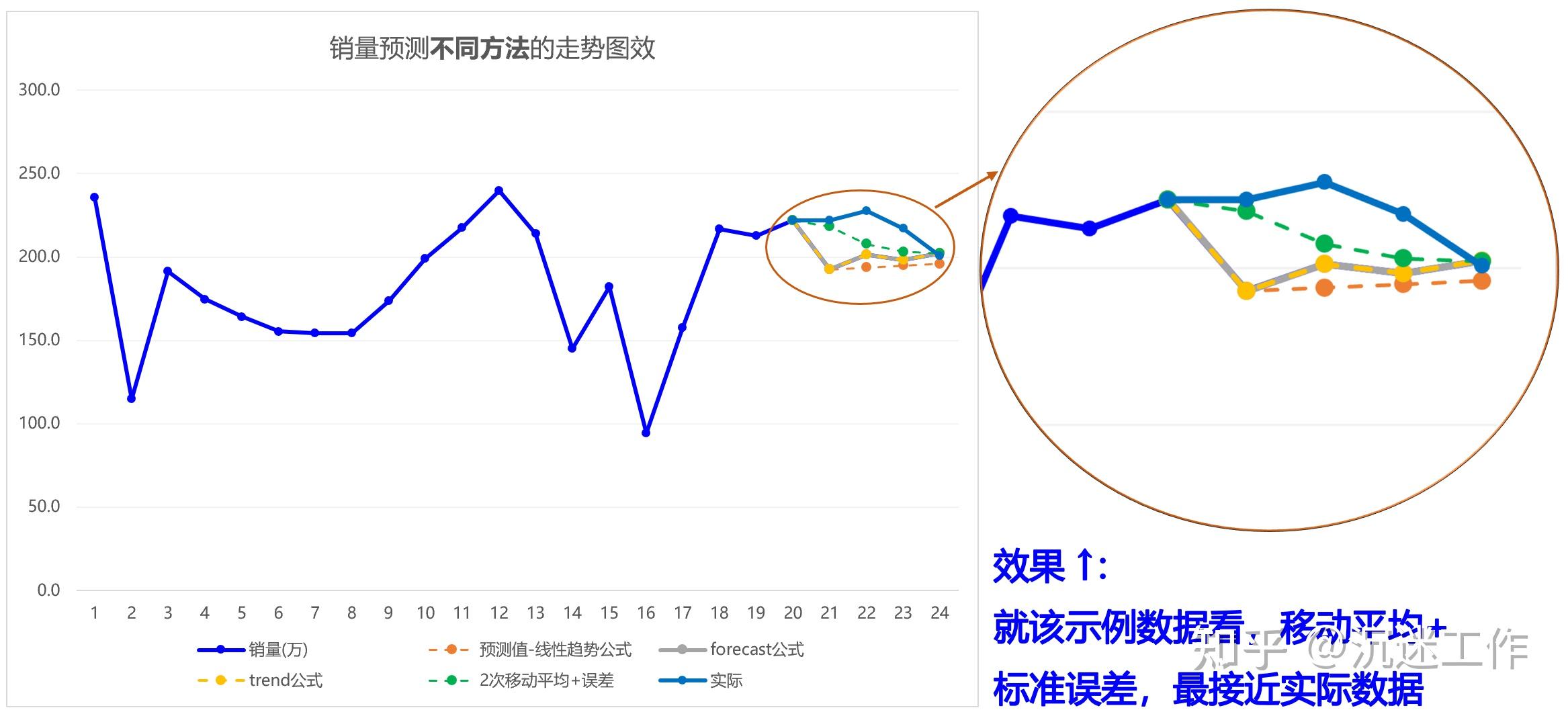 excel趋势线怎么画