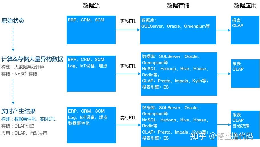 数仓入门 - 知乎