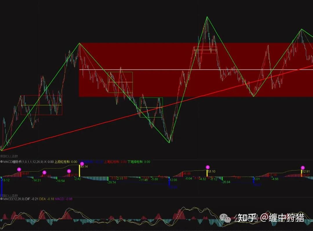 缠中狩猎缠论指标：MACD缠助手计算柱子面积辅助判断背驰- 知乎