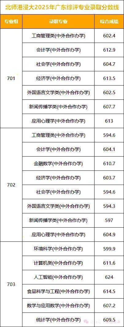 广东6所中外合办综评择校攻略:各专业分数线 + 招录数据 - 知乎