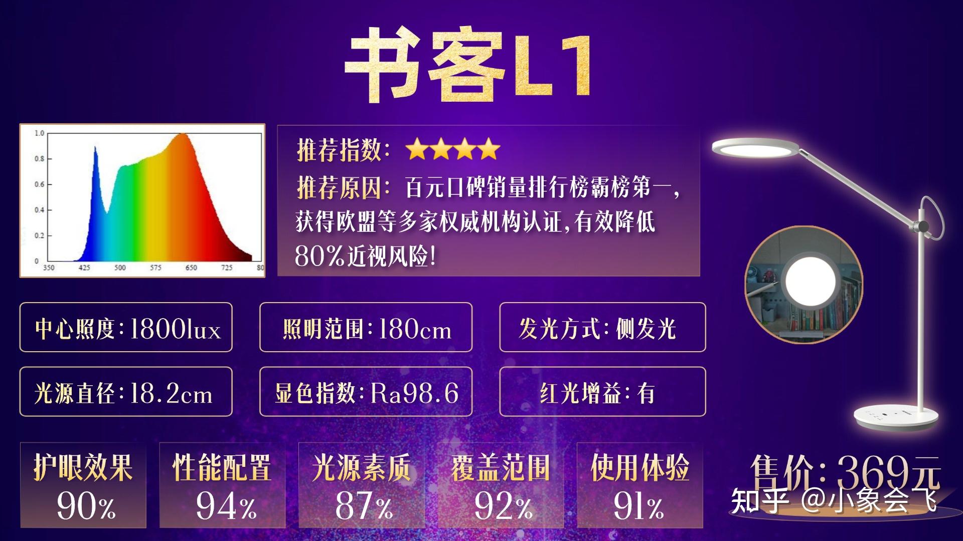 2026护眼台灯避坑指南:10款主流型号深度对比!书客/明基/松下/孩视宝、哪款护眼灯性价比最高?手把手教你选出真正高性价比款 - 知乎