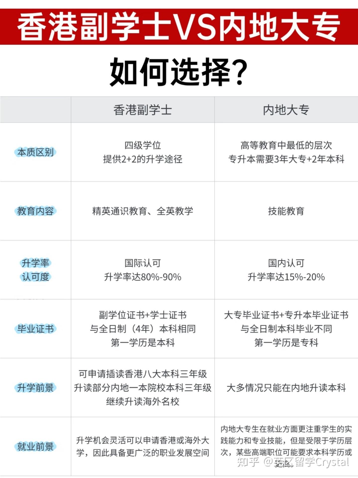 一文说清楚香港副学士，是坑还是跳板？ - 知乎