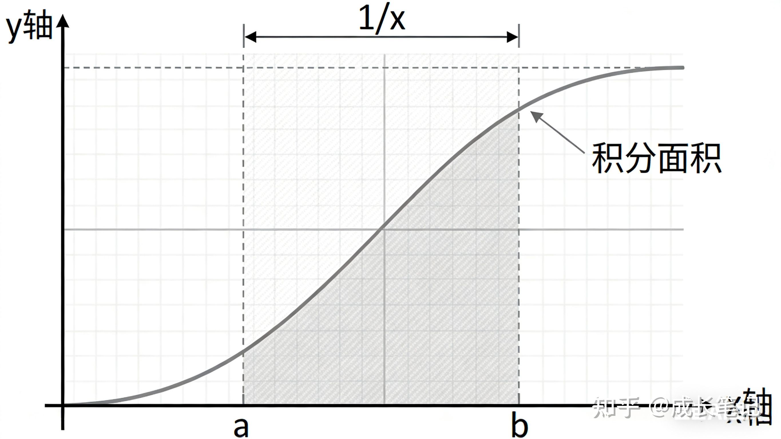 为什么 ∫(1/x)dx = ln|x| + C？从导数、微分到面积极限，一次性讲透 - 知乎