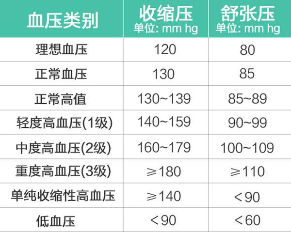 60岁的人血压多少才算正常 知乎