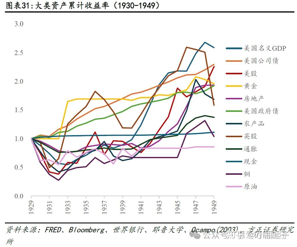 125年的大类资产轮动，给了我们什么启示- 知乎