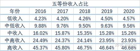 2020年我国的基尼系数是多少? - 知乎