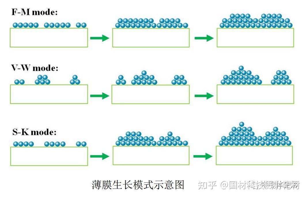 薄膜生长机制:成核、岛状生长、层状生长模式的详细解读 - 知乎