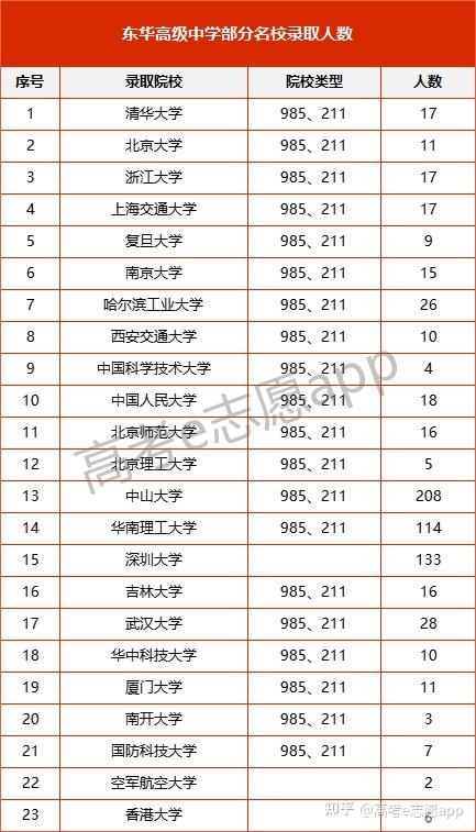 最新!广东16所重点高中有多少学生考上985/211? - 知乎
