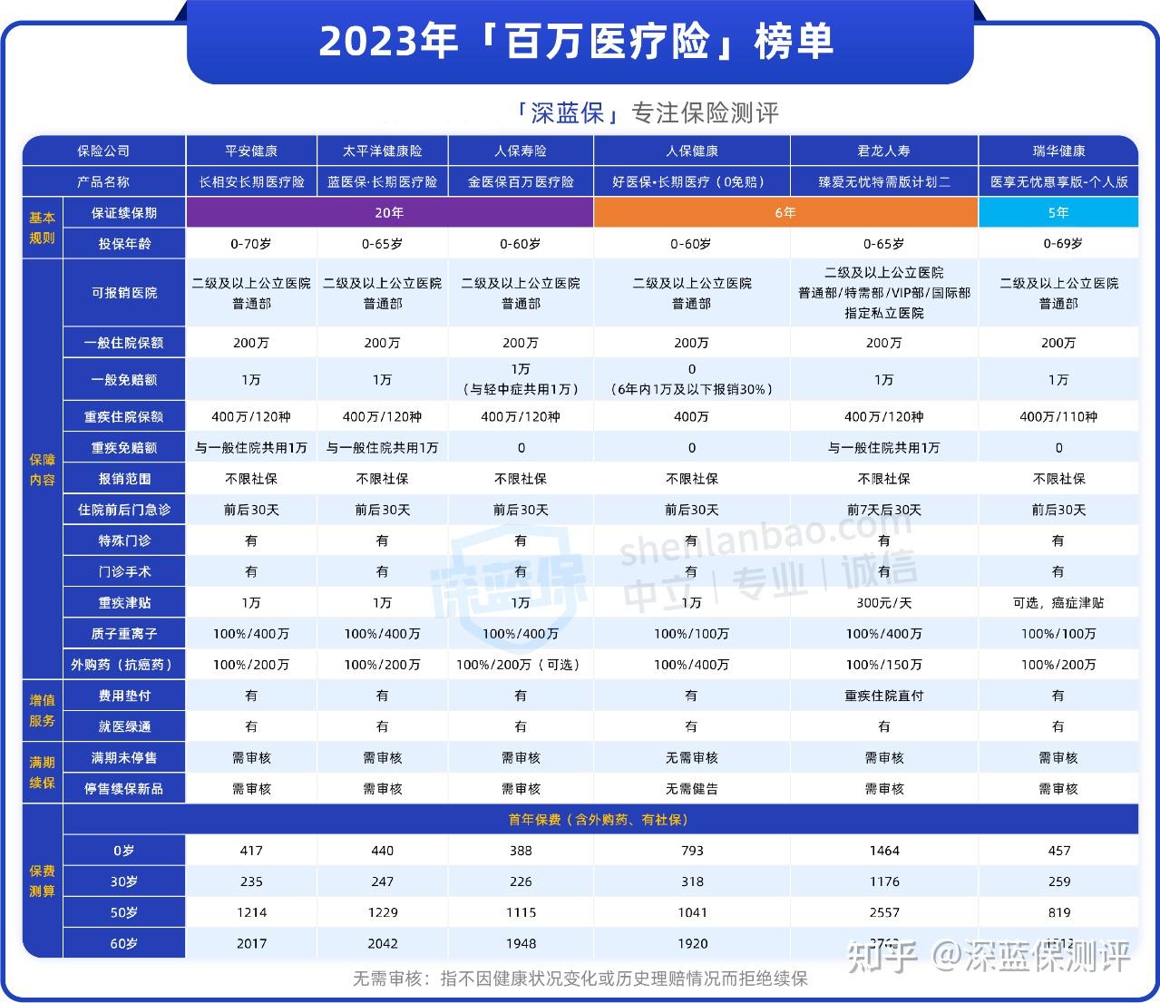 商业医疗保险有哪些?买什么险种最好? - 知乎