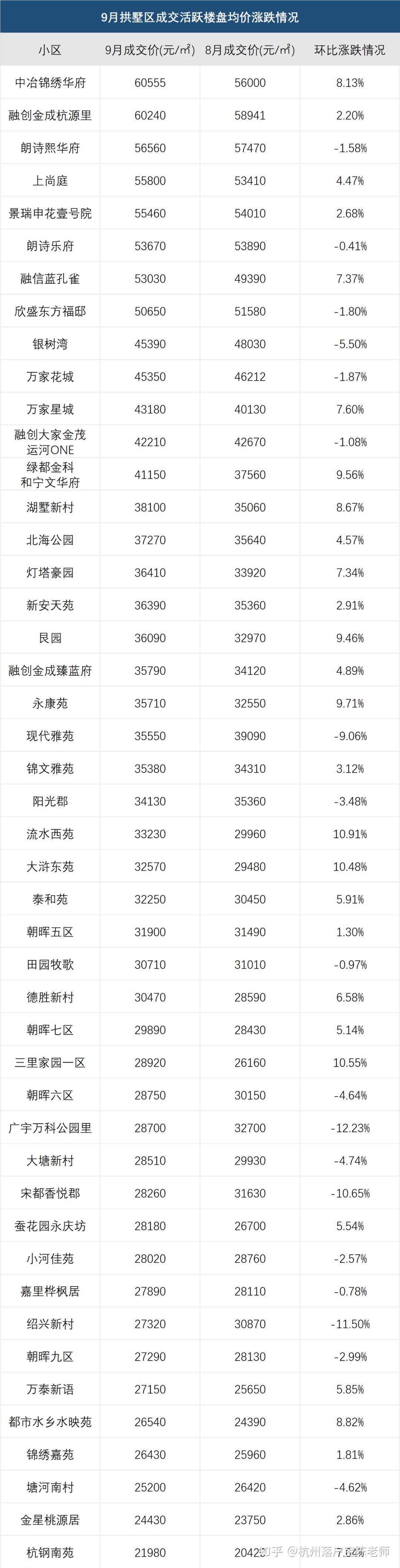 杭州二手房最新房价统计! - 知乎