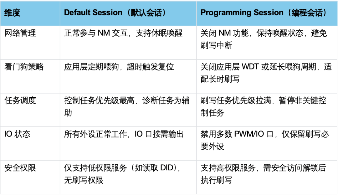 UDS工程避坑系列 02：Session 切了，ECU却没跟上——DoIP 诊断通信翻车的真正原因 - 知乎
