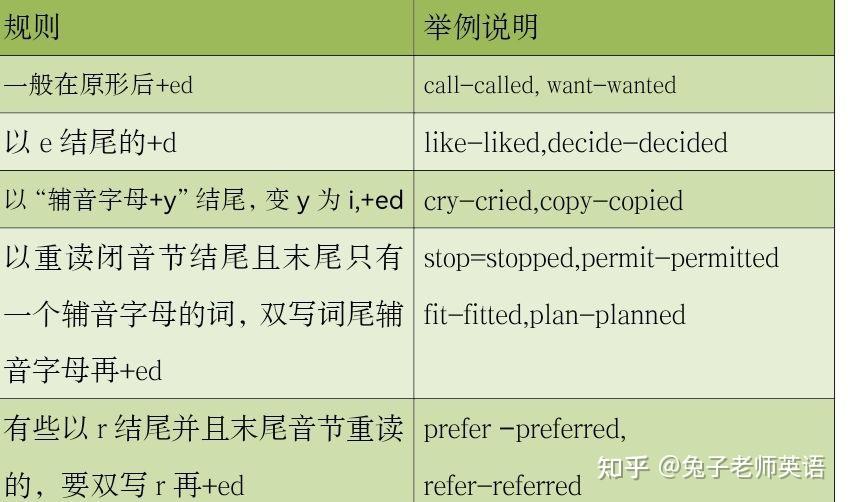 动词(一)——动词的形式 - 知乎
