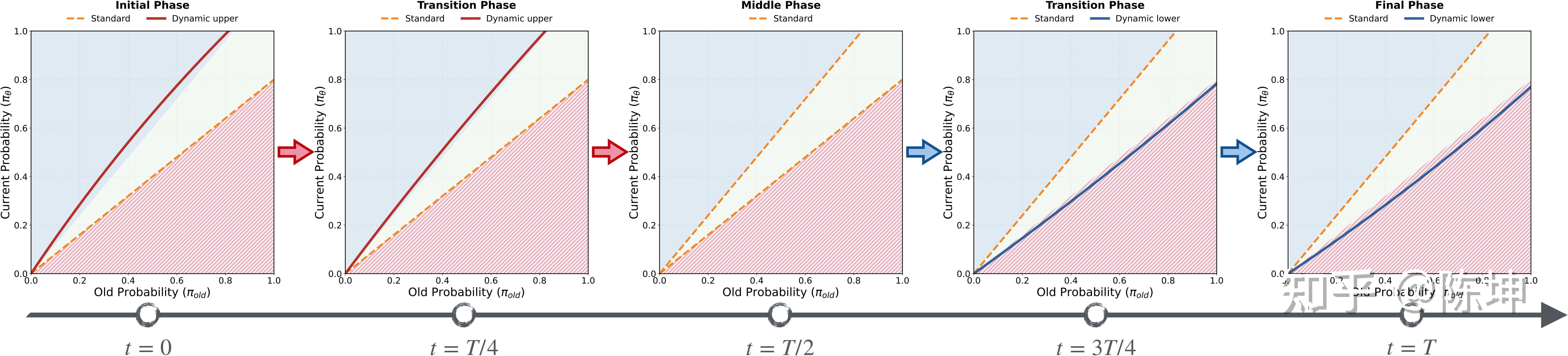 图 6：ID 策略的两阶段熵控制示意图