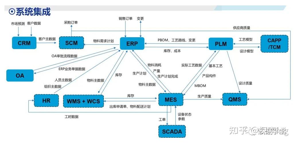 OA、ERP、SRM与PLM系统有哪些联系与区别?