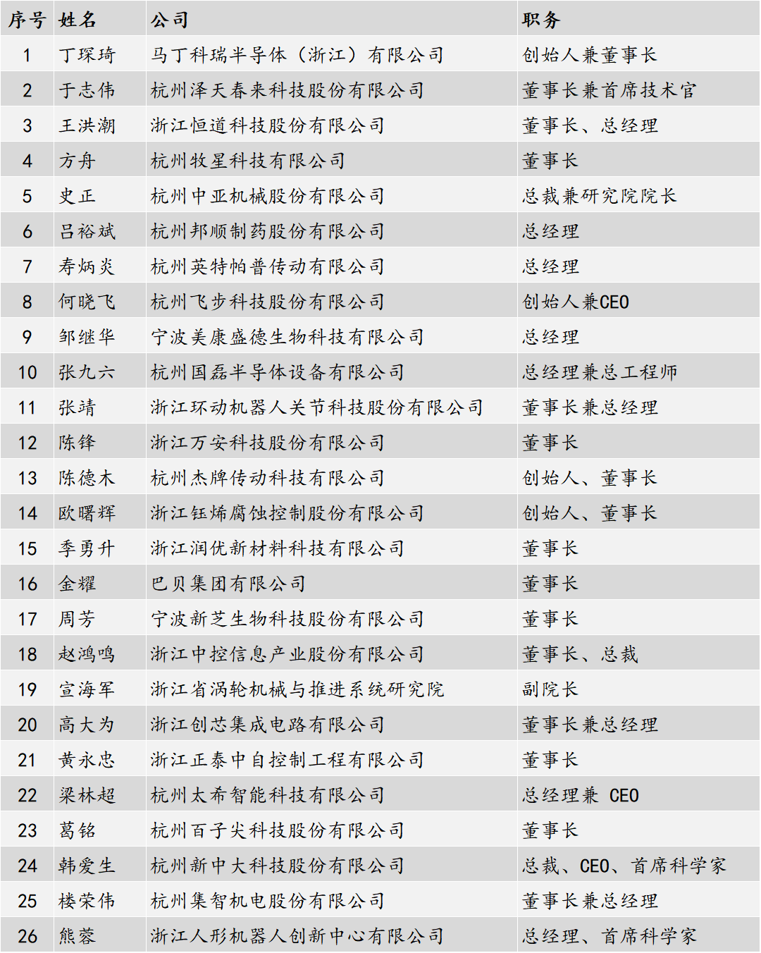 40+浙大校友上榜!2026浙江省科技型企业家 - 知乎