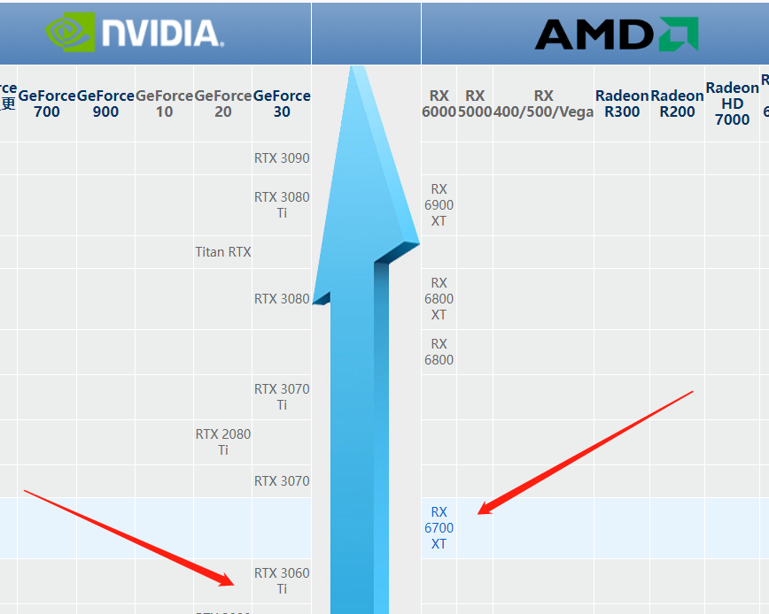 3060ti和6700xt在实际游戏性能方面哪个更值得选择