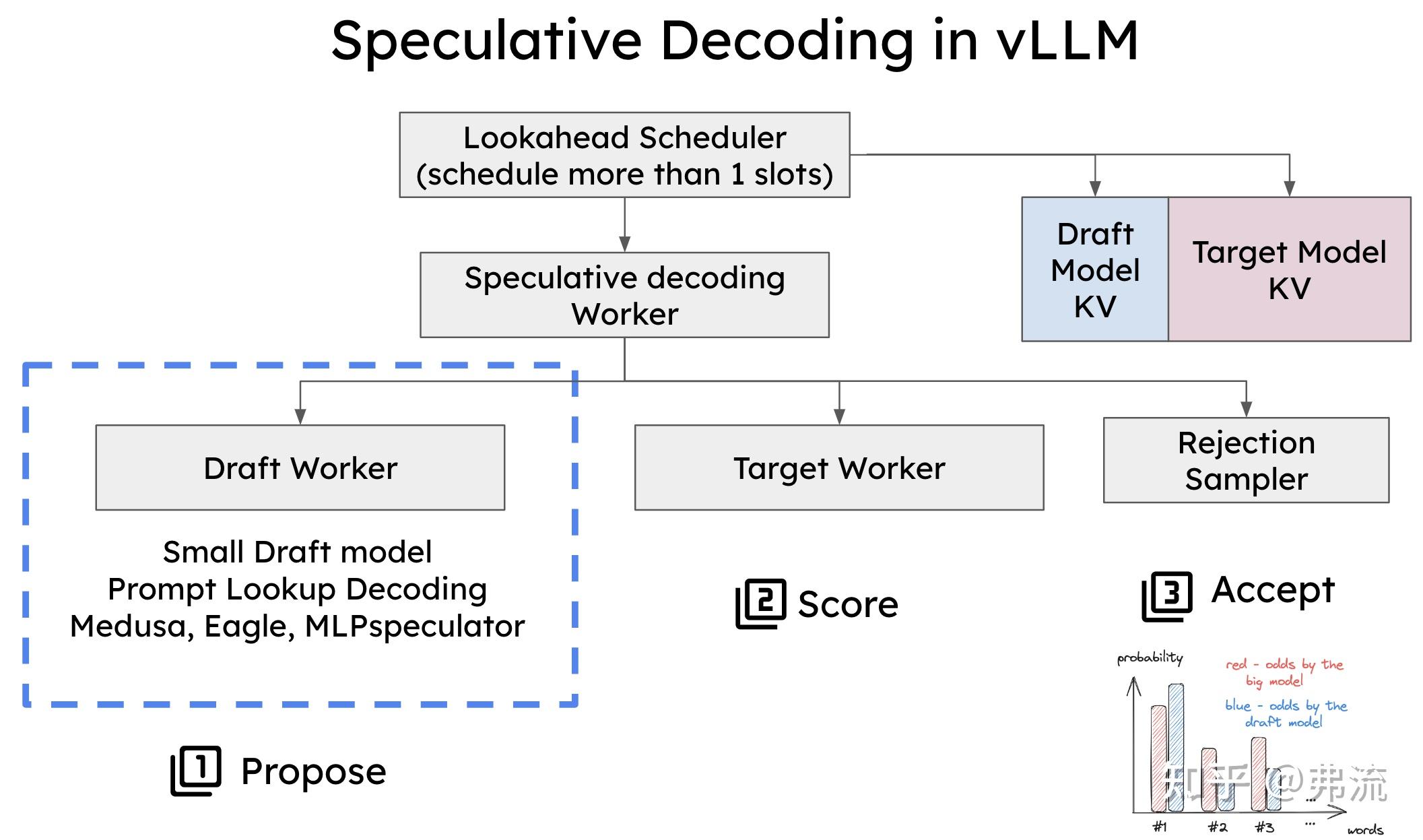 vLLM V1 源码解读（七）：Speculative Decoding——让大模型一次验收多个 token - 知乎