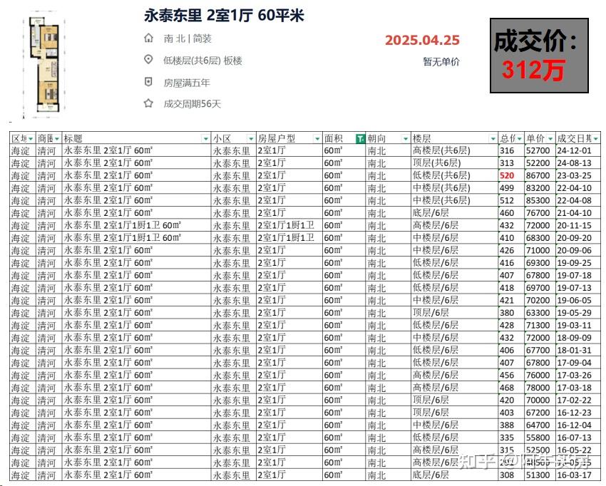北京楼市:北五环外房价跌幅吓人,清河降幅高达40%! - 知乎