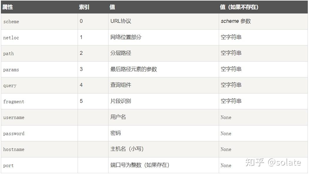 python 学习笔记(10)--网络 - 知乎