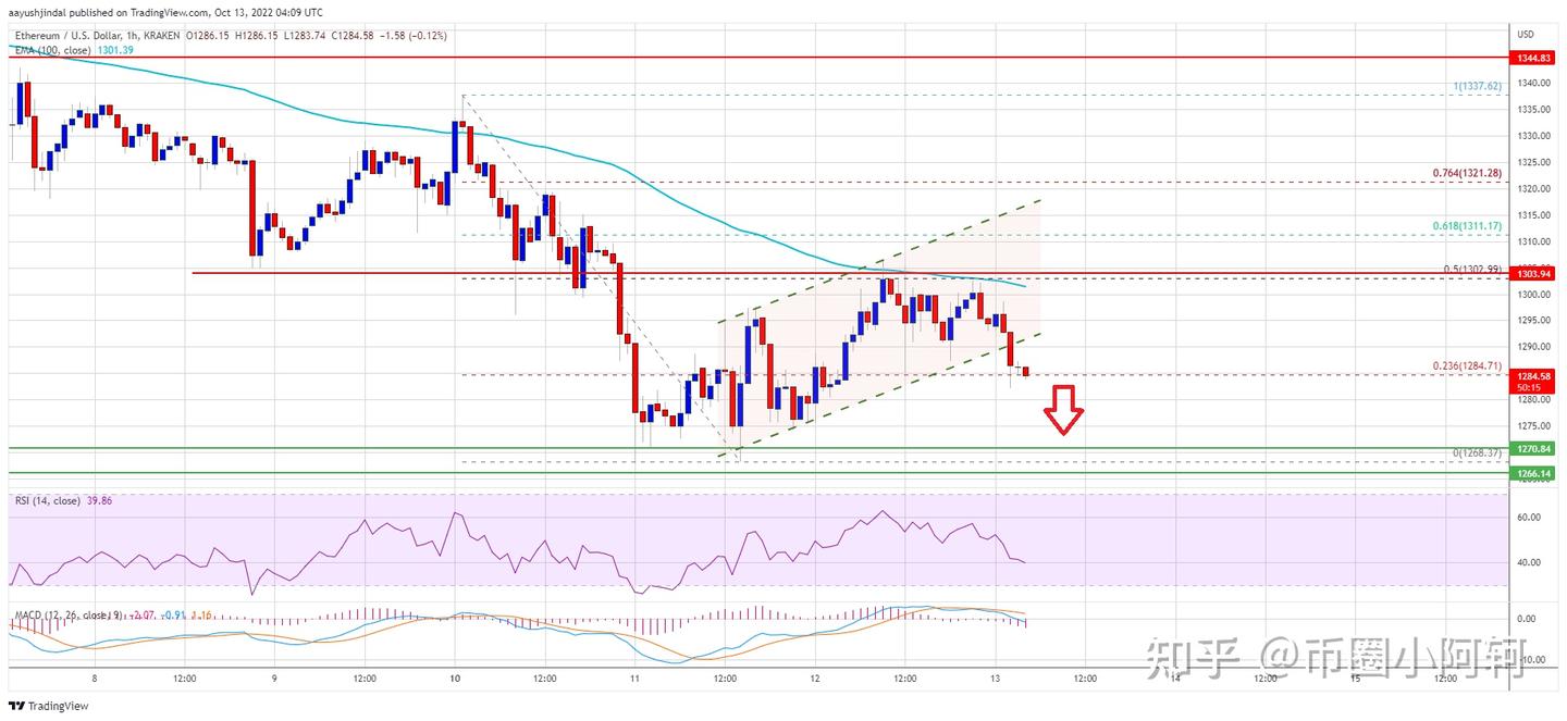 以太坊价格仍然脆弱，ETH会回落到1000美元吗？ - 知乎