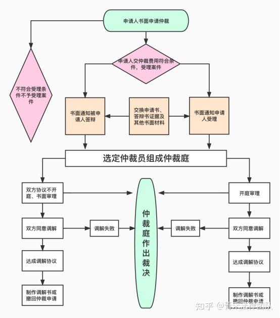 北仲&贸仲 仲裁规则及流程对比 - 知乎