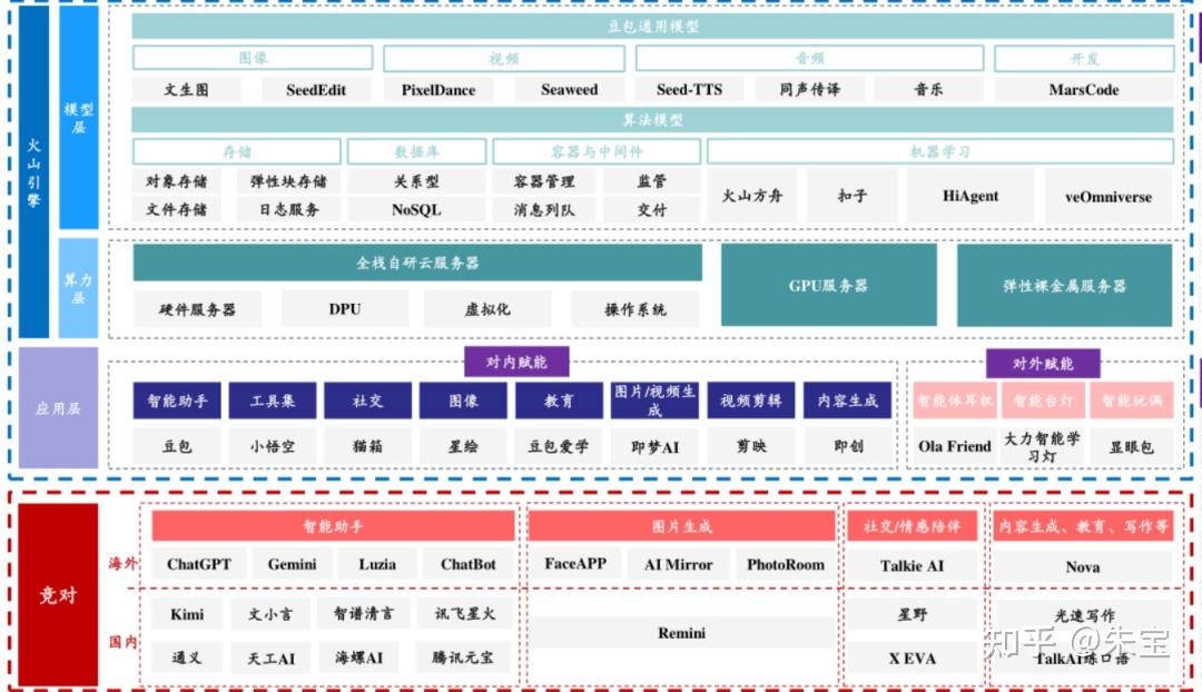 软硬件一体，海内外联动，豆包大模型领先，字节跳动的AI战略布局全景洞察报告！ - 知乎