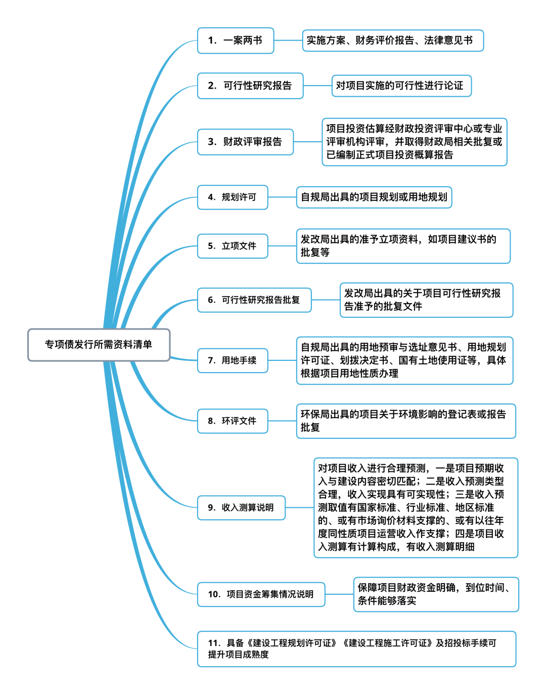 【专项债】 专项债券的申报、发行与审核有什么要求?一篇文章看懂! - 知乎